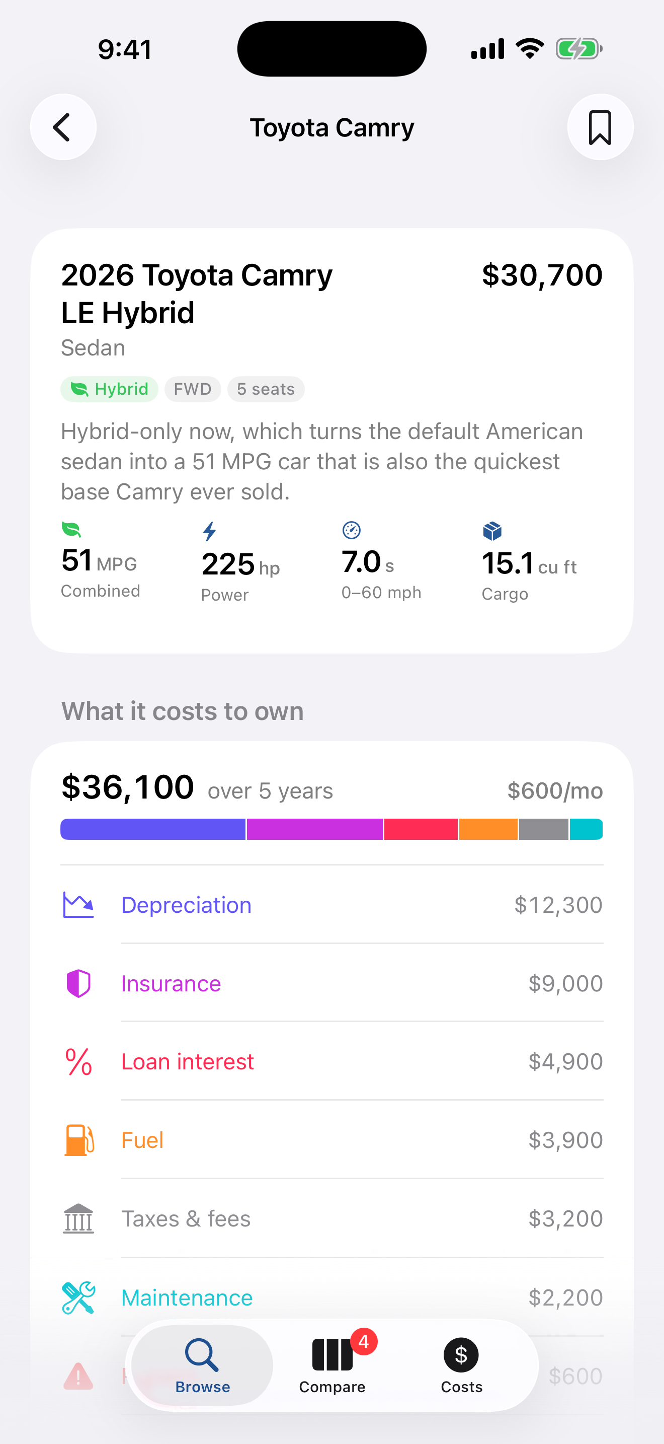 A 2026 Toyota Camry LE Hybrid costing $36,100 over five years, broken into depreciation $12,300, insurance $9,000, loan interest $4,900, fuel $3,900, taxes and fees $3,200 and maintenance $2,200.