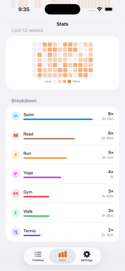 A twelve week heatmap of activity, and a breakdown listing Swim, Read, Run, Yoga, Gym, Walk and Tennis with session counts and total times.